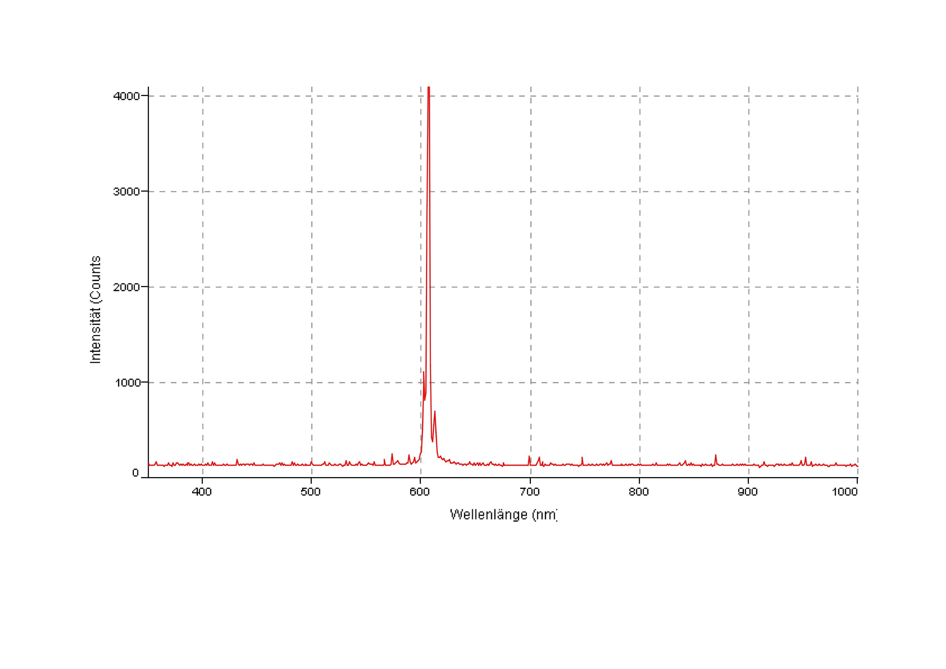 Es ist das Spektrum zum Lasing dargestellt. Der Peak ist sehr schmal und entspricht der Wellenlänge des roten Farbstoffs.