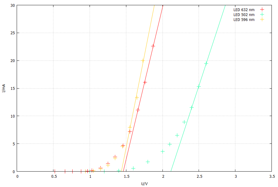 LED-Kennlinien mit fit-Funktion