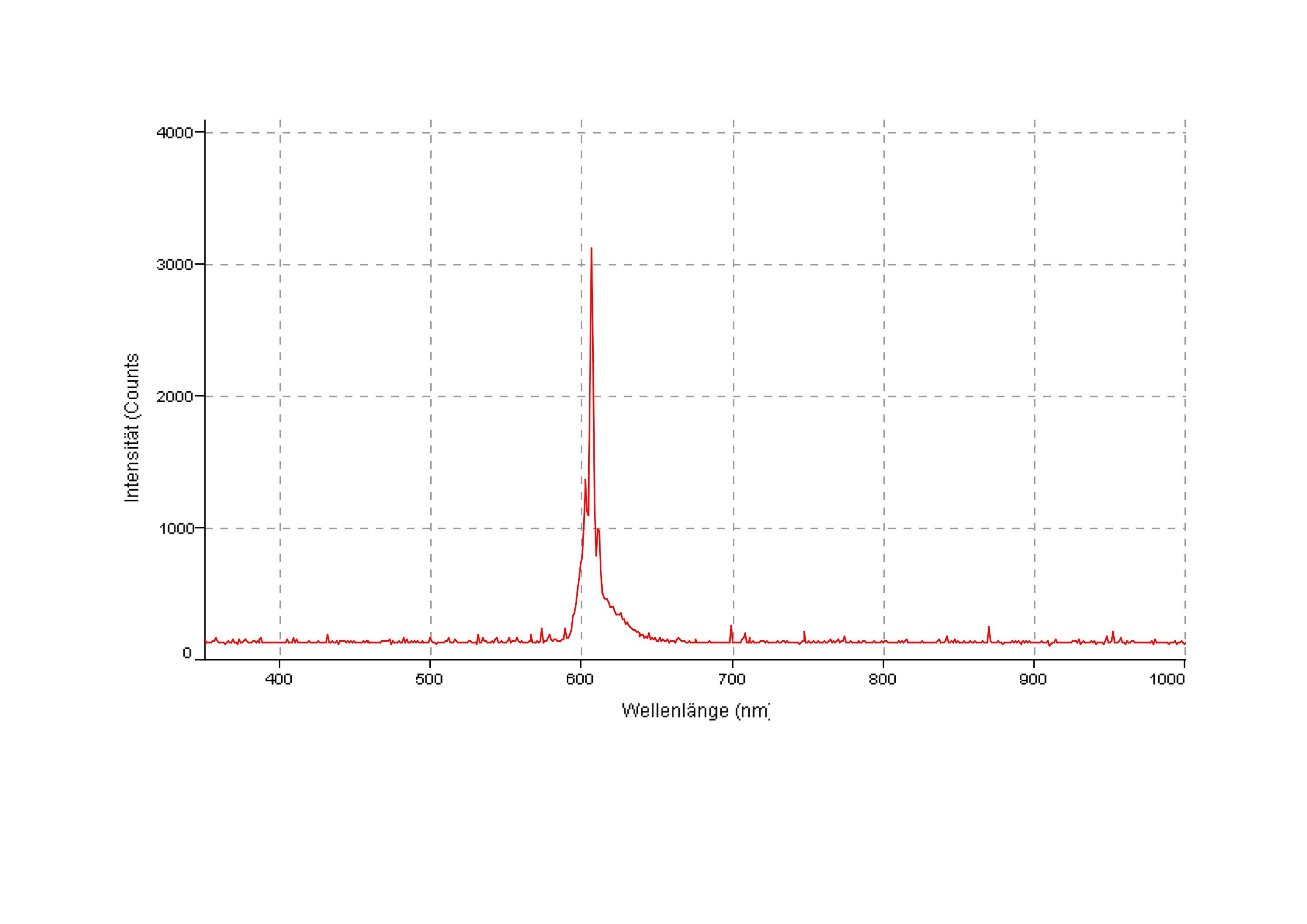 Es ist das Spektrum der Fluoreszenz dargestellt. Man erkennt schön, dass der Peak unten eher breit ist.