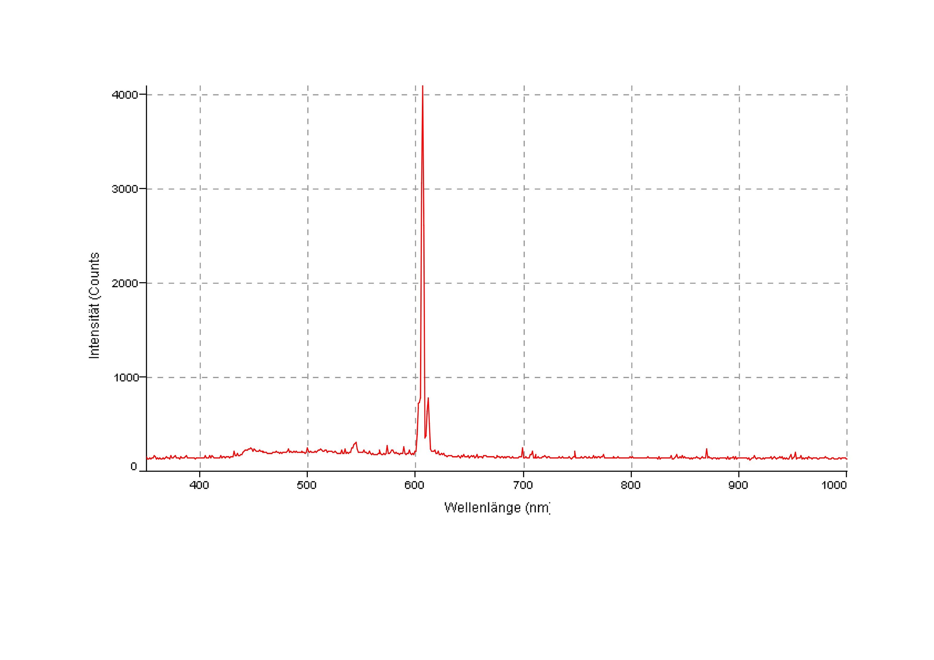 Es ist das Spektrum zum externen Resonator dargestellt. Die Peakhöhe entspricht etwa der Höhe des Peaks im Spektrum zum Lasing beim internen Resonator. Da die Küvette hier aber absichtlich schlecht in der Halterung platziert wurde und der interne Resonator daher nicht wirklich etwas zur Intensität beigetragen hat, kann man das Spektrum der Wirkung des externen Resonators zuschreiben.