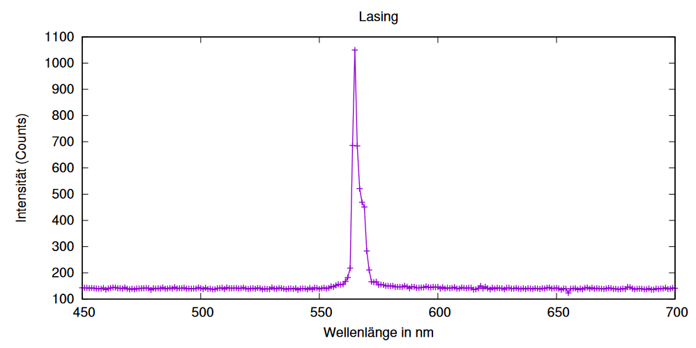Es ist das Spektrum zum Lasing dargestellt. Der Peak ist sehr schmal und entspricht der Wellenlänge des roten Farbstoffs.