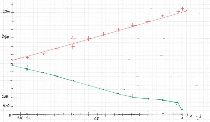 Datei:EXP Quantenphysik NV Auswertung Spule.jpg