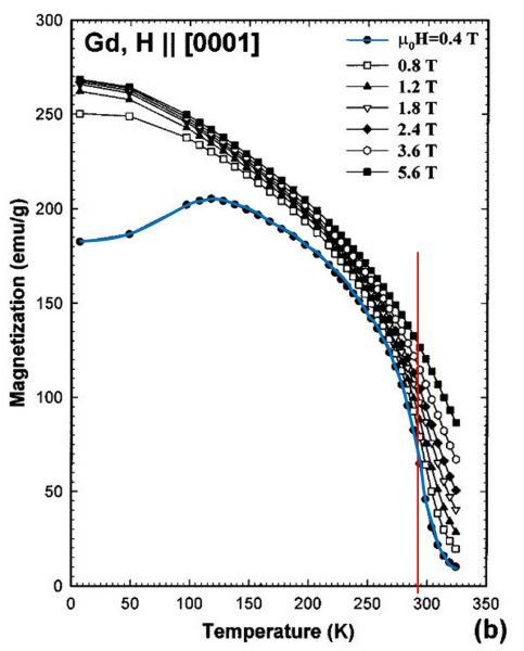 Datei:EXP Magnetostatik Curie Diagramm Gd.JPG