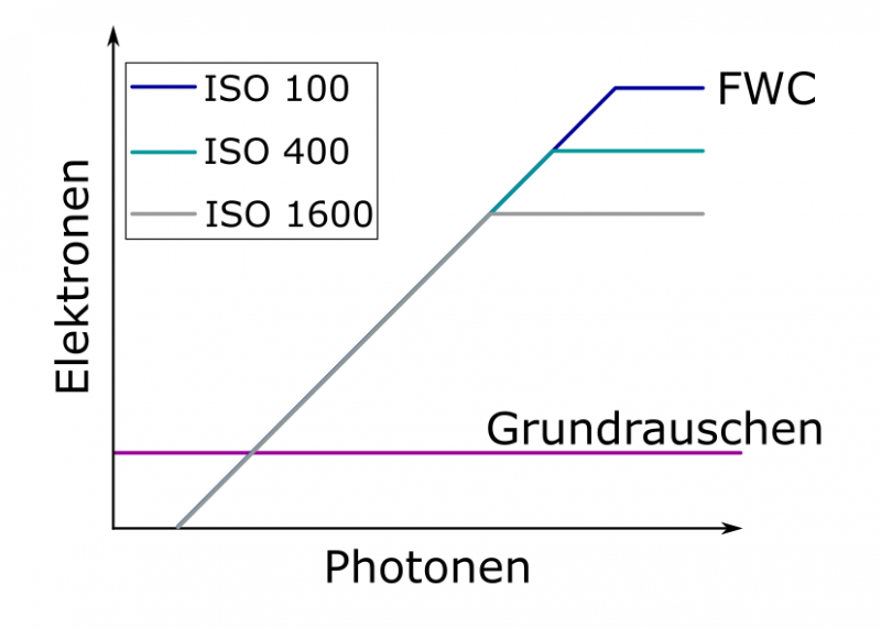 Datei:PF Fotografie Full-Well-Capacity ISO.png
