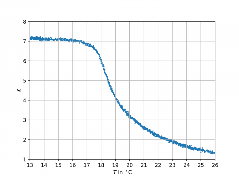 Datei:EXP Suszeptibilität Diagramm.png