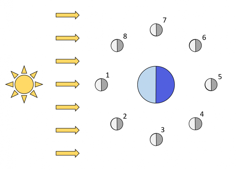Datei:EXP Optik Entstehung Mondphasen.png