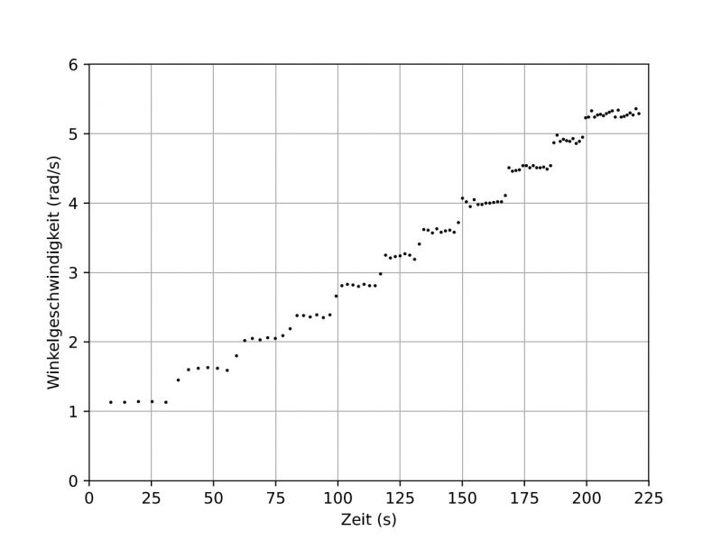 Datei:EXP Mechanik Flugbahn Messdaten.JPG