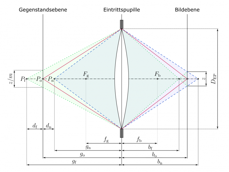 Datei:PF Fotografie Schaerfentiefe Zerstreuungskreis.png