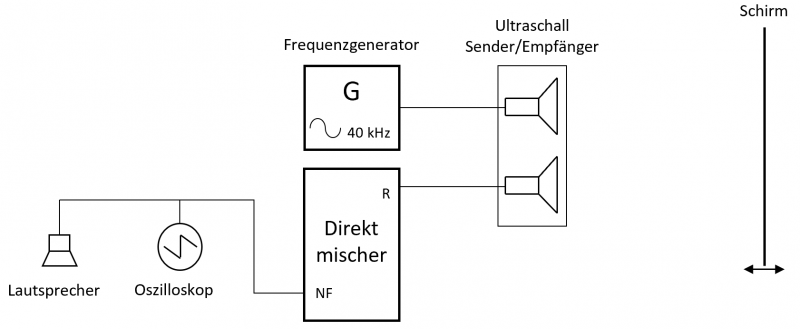 Datei:EXP Wellen Dopplereffekt Aufbauskizze.PNG