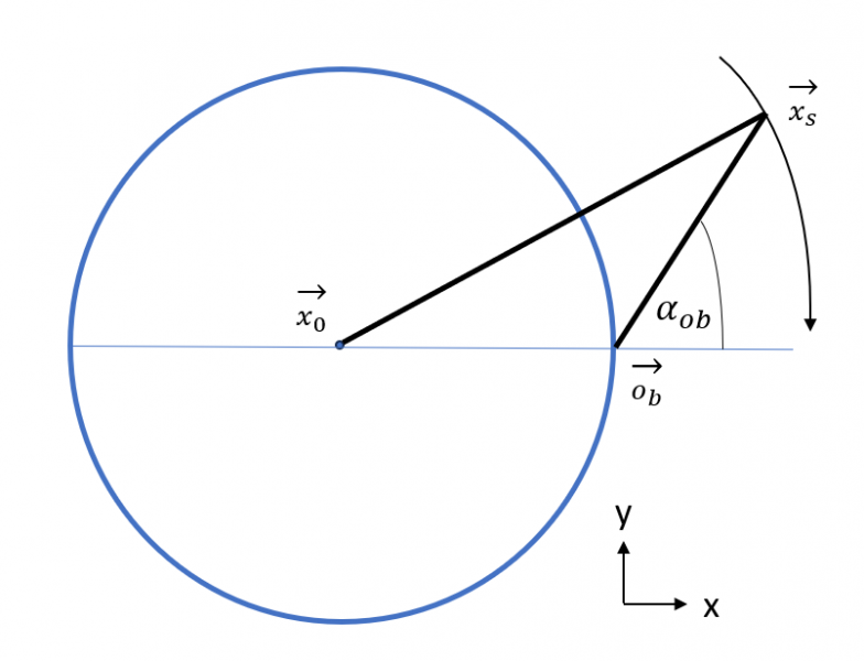 Datei:EXP Astronomie OrtsvektorenSatellitenbahnen.png