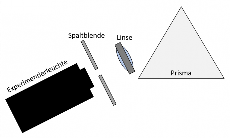 Datei:EXP Optik Spektralzerlegung Versuchsaufbau.png