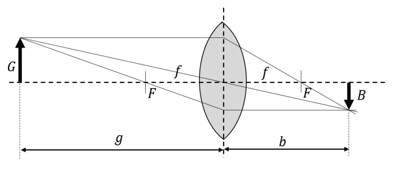 Datei:EXP Optik Sammellinse Brennweite Skizze.png