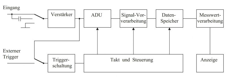Datei:HW Elektronik Digitales Oszilloskop Blockschaltbild.jpg