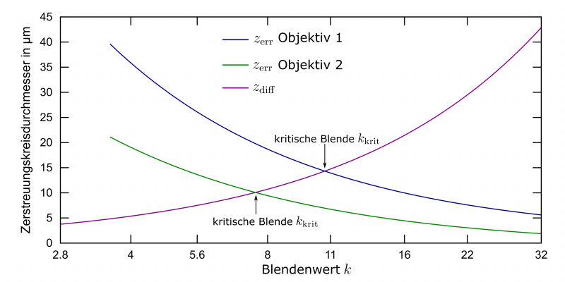 Datei:PF Fotografie Zerstreuungskreisdurchmesser Beugung Linsenfehler.png