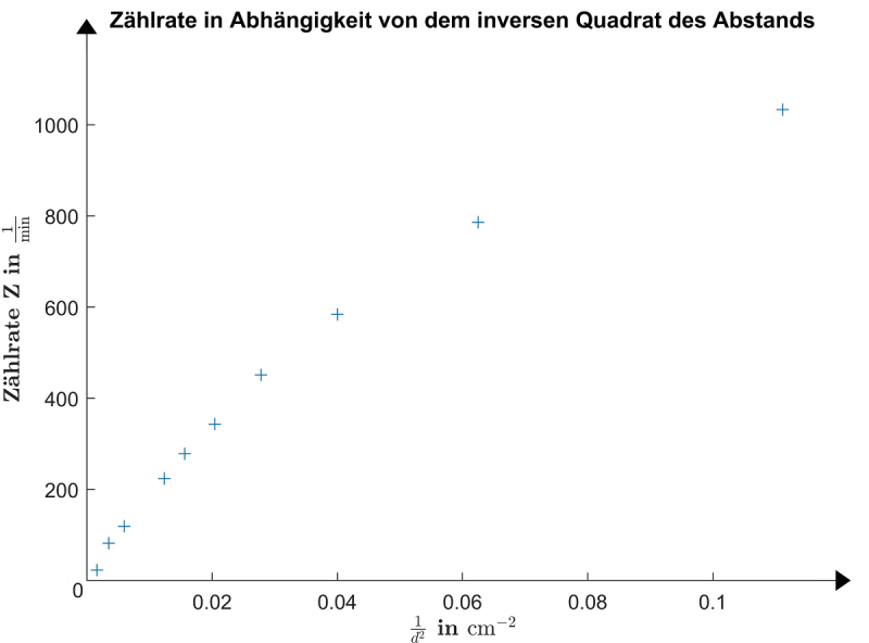 Datei:EXP Materie Abstandsgesetz Darstellung.png