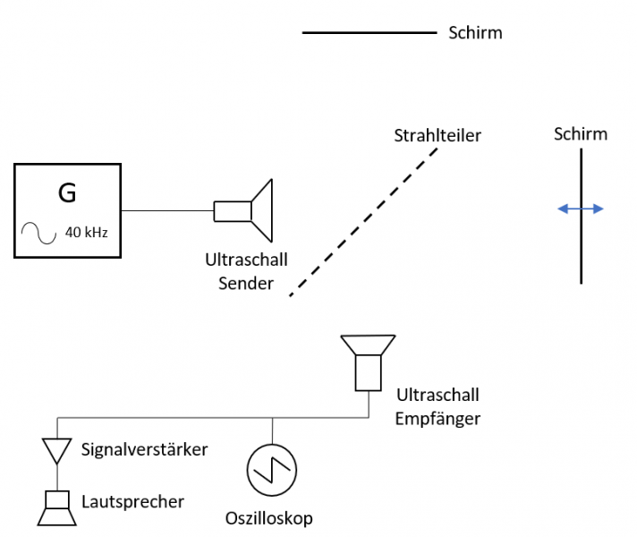 Datei:EXP Wellen Interferometer Aufbauskizze.PNG